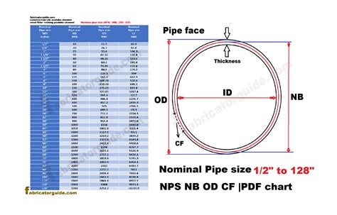 od to nominal pipe size